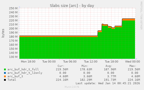 Slabs size [arc]