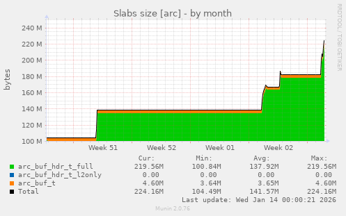 Slabs size [arc]
