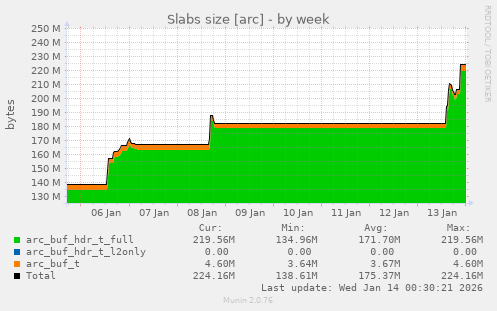 Slabs size [arc]