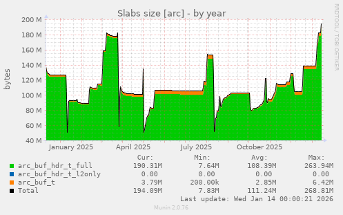 Slabs size [arc]