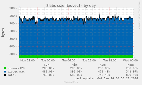 Slabs size [biovec]