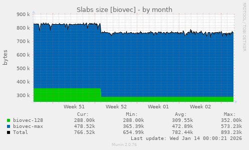 Slabs size [biovec]