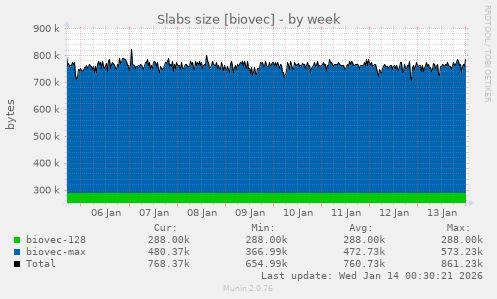 Slabs size [biovec]