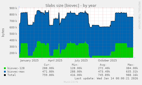 Slabs size [biovec]