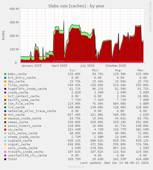 Slabs size [caches]