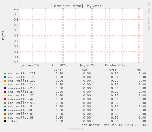 Slabs size [dma]