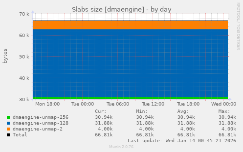 Slabs size [dmaengine]