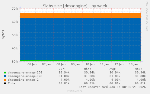Slabs size [dmaengine]