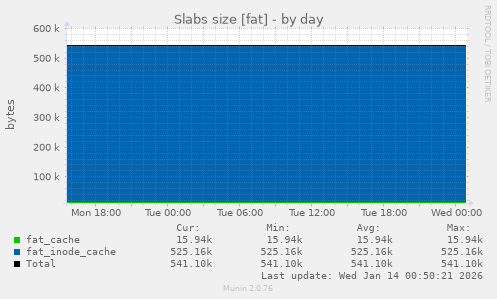 Slabs size [fat]