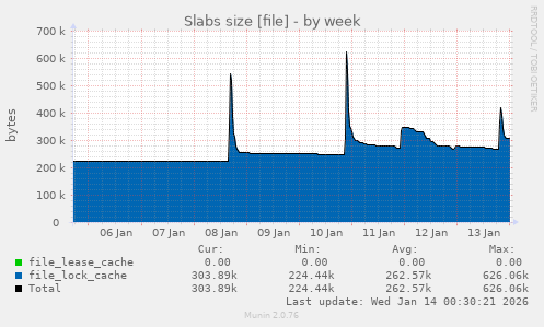Slabs size [file]