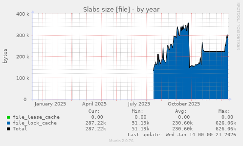 Slabs size [file]