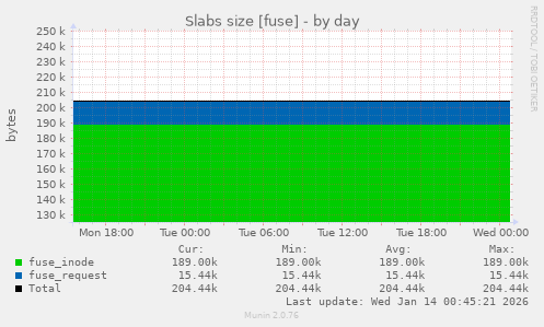 Slabs size [fuse]