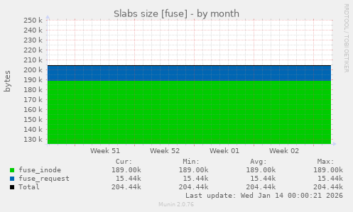 Slabs size [fuse]