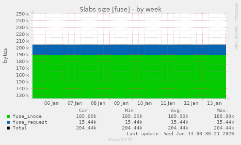 Slabs size [fuse]