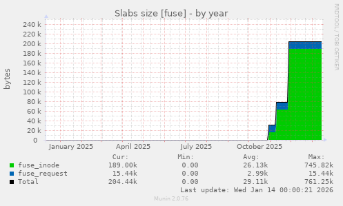 Slabs size [fuse]