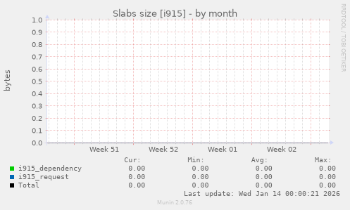 Slabs size [i915]