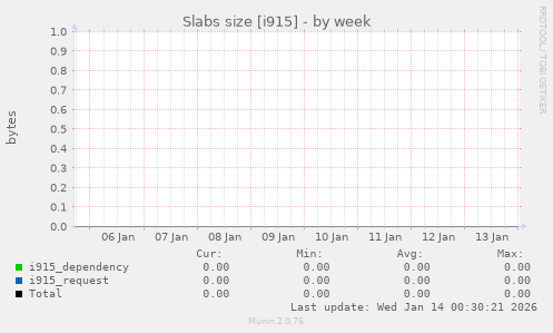 Slabs size [i915]