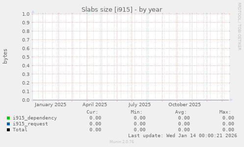 Slabs size [i915]