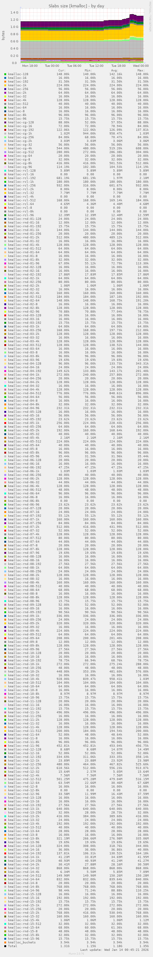 Slabs size [kmalloc]