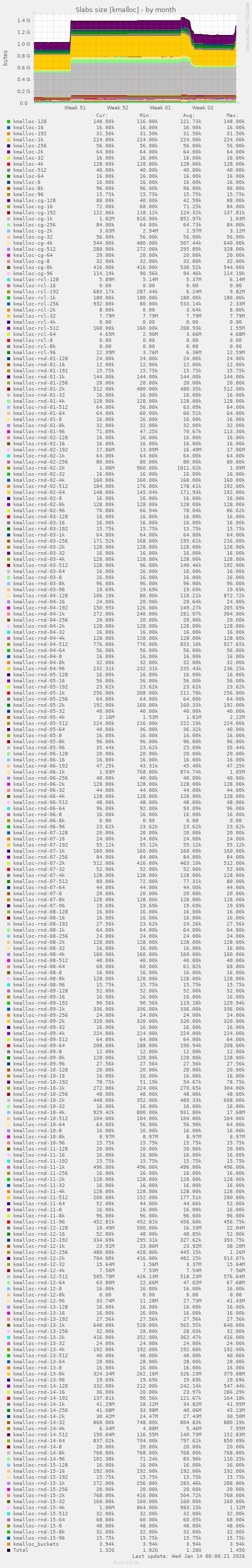 Slabs size [kmalloc]