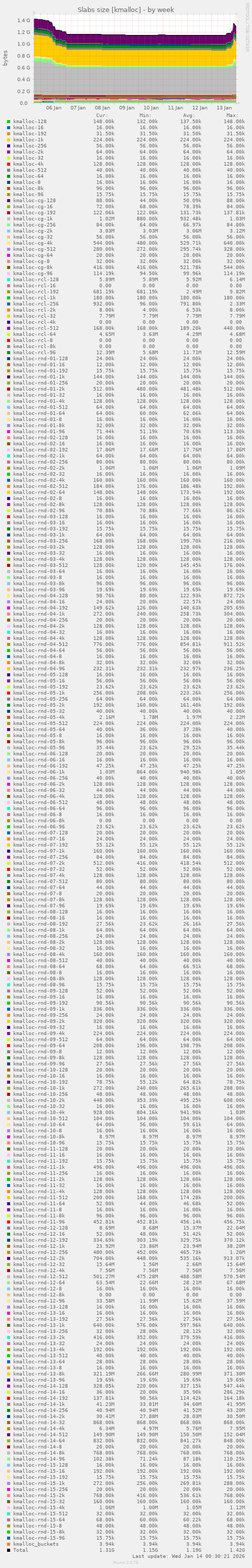 Slabs size [kmalloc]