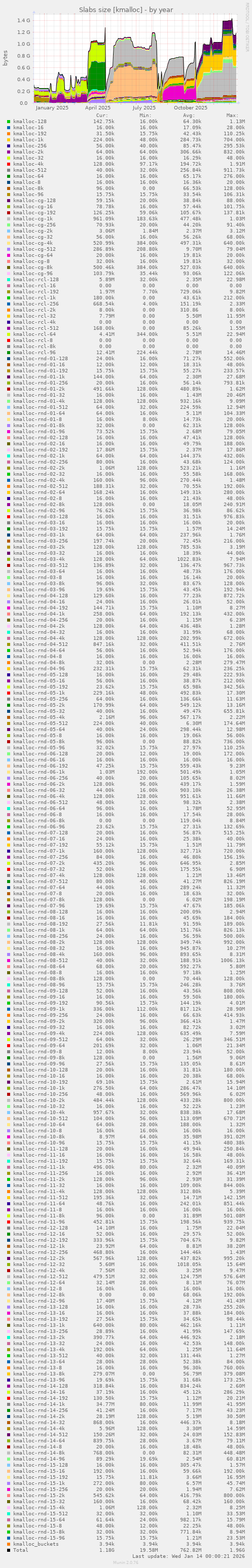Slabs size [kmalloc]