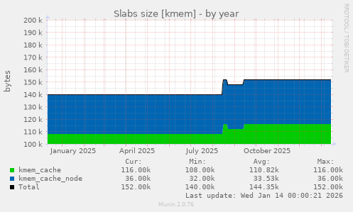 Slabs size [kmem]