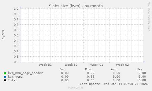 Slabs size [kvm]