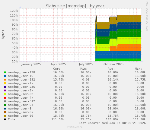 Slabs size [memdup]