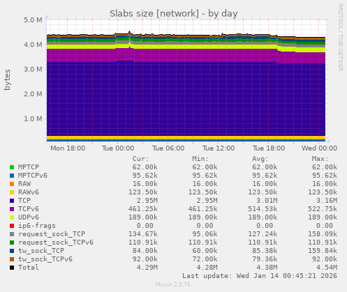 Slabs size [network]