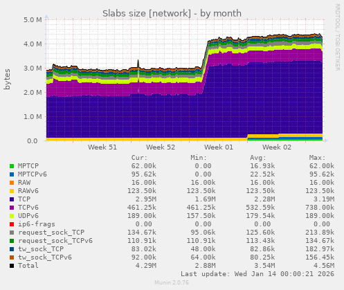 Slabs size [network]