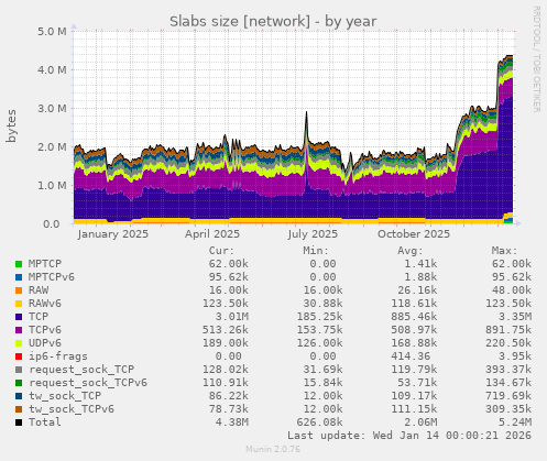 Slabs size [network]