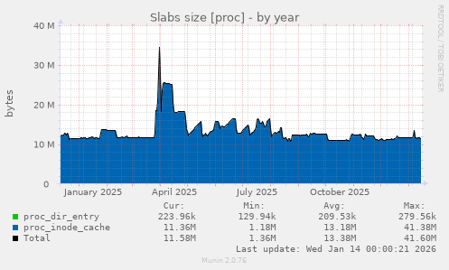 Slabs size [proc]