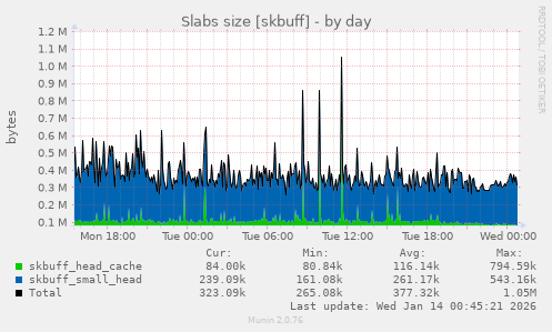 Slabs size [skbuff]