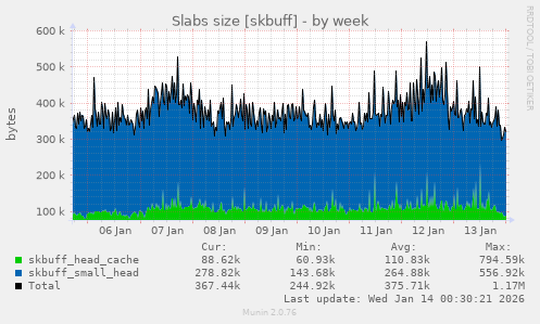 Slabs size [skbuff]
