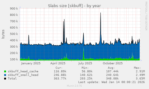 Slabs size [skbuff]