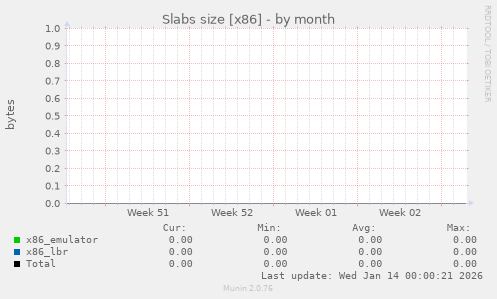 Slabs size [x86]