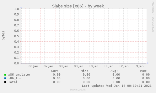 Slabs size [x86]