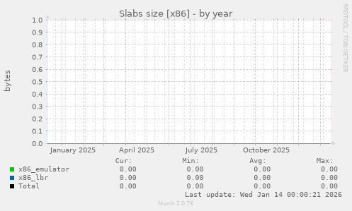 Slabs size [x86]