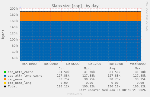 Slabs size [zap]