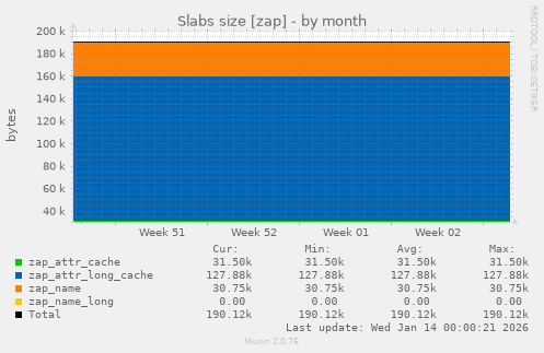 Slabs size [zap]