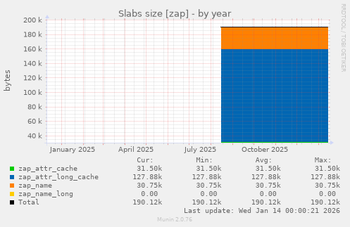 Slabs size [zap]