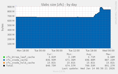 Slabs size [zfs]