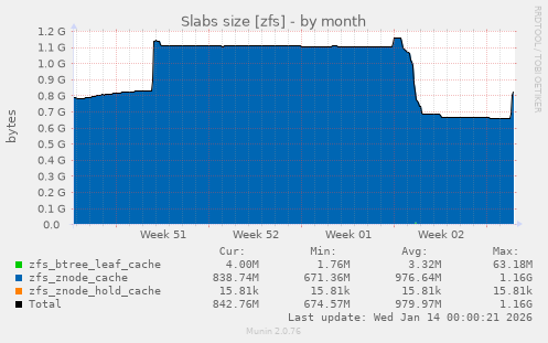 Slabs size [zfs]