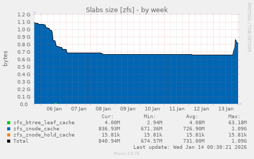 Slabs size [zfs]