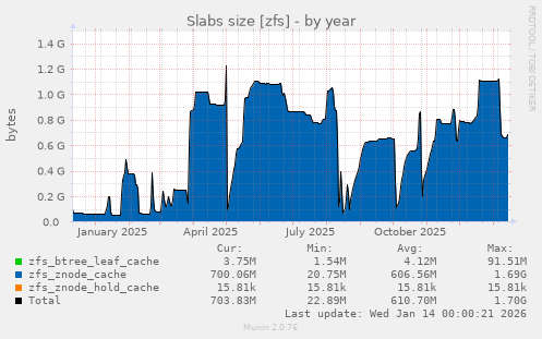 Slabs size [zfs]