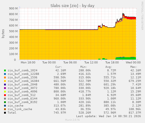Slabs size [zio]