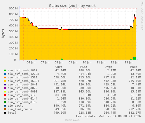 Slabs size [zio]