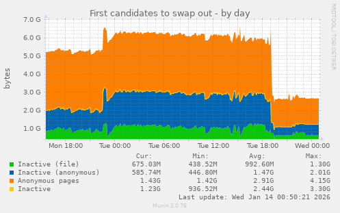 First candidates to swap out