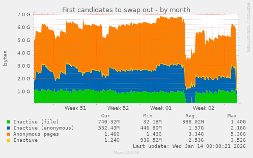 First candidates to swap out